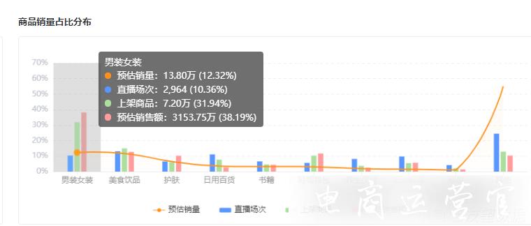 非應季商品也熱銷?視頻號12·12有哪些黑馬直播?